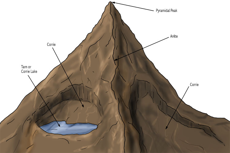 Pyramidal peak diagram